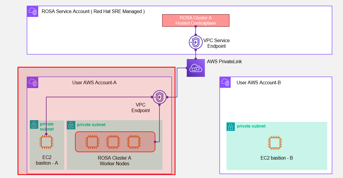 AWS Account A