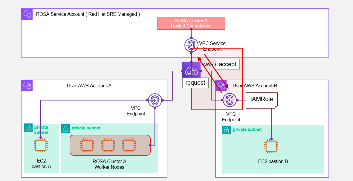 aws account B